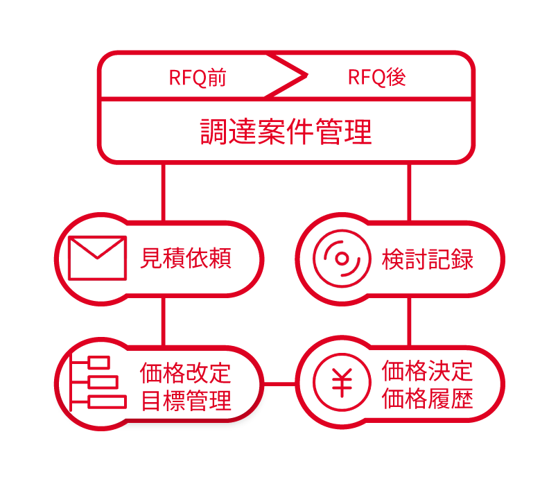 調達実務に沿って活用