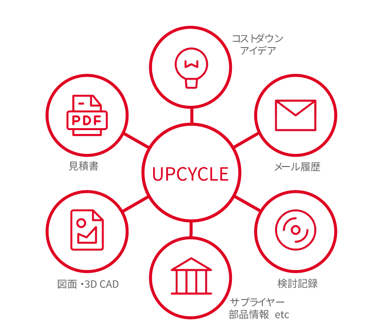 データを構造化し一元管理