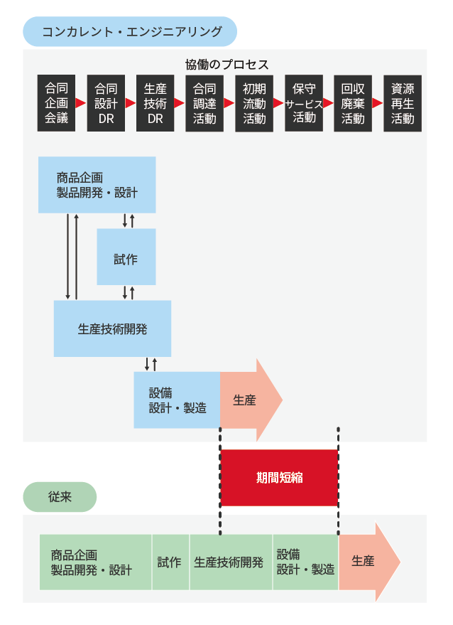 コンカレントエンジニアリングの手法を用いた場合の期間短縮について図式化