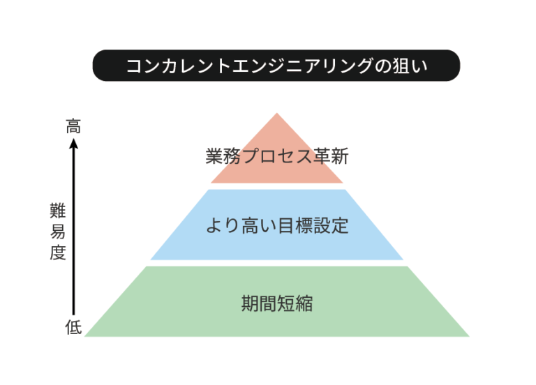 コンカレントエンジニアリングの狙いを図式化