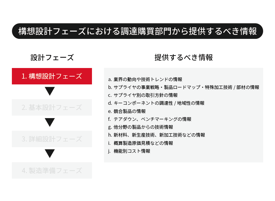 開発購買における開発設計のフェーズを図式化(1.構想設計フェーズ)