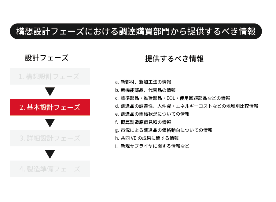 開発購買における開発設計のフェーズを図式化(2.基本設計フェーズ)