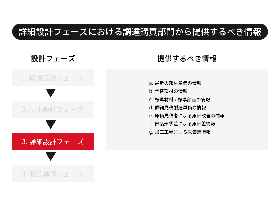 開発購買における開発設計のフェーズを図式化(3.詳細設計フェーズ)