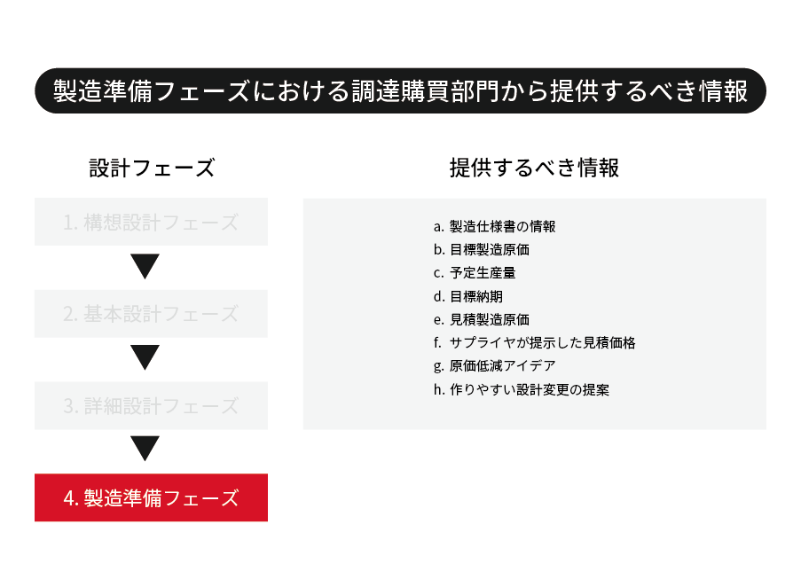 開発購買における開発設計のフェーズを図式化(4.製造準備フェーズ)