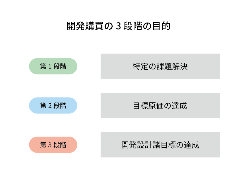 開発購買の3段階の目的を図式化している。