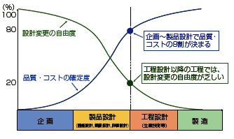 設計変更の自由度と品質・コストの確定度を表したもの。設計段階でコストの8割が確定してしまうことを表している。