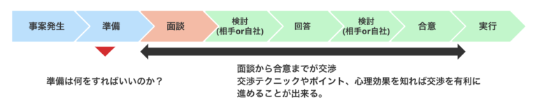 交渉の流れ