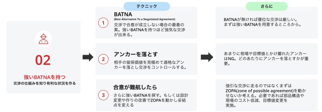 交渉のポイント02BANTA