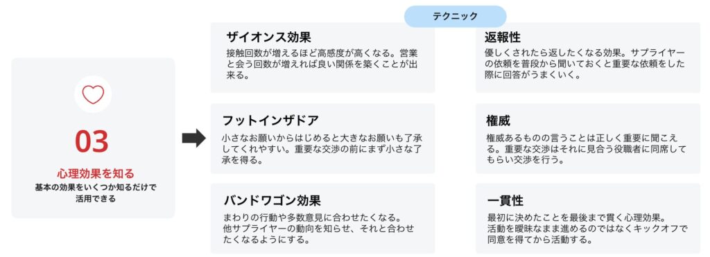 交渉のポイント03心理効果