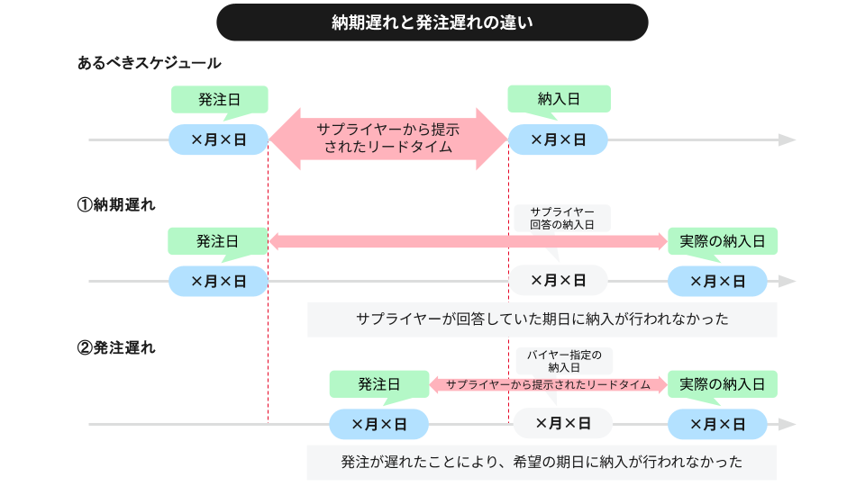 納期遅れと発注遅れの違いについて図式化して説明