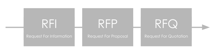 RFxプロセスを図式化